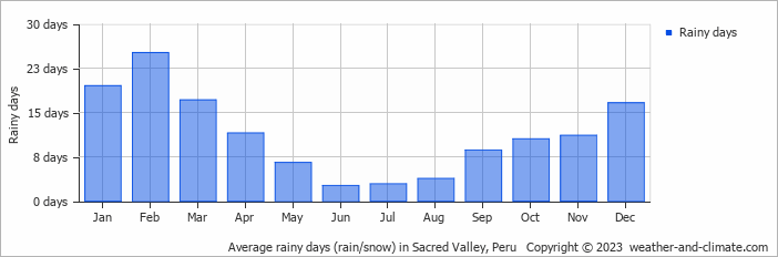 Average monthly rainy days in Sacred Valley, Peru